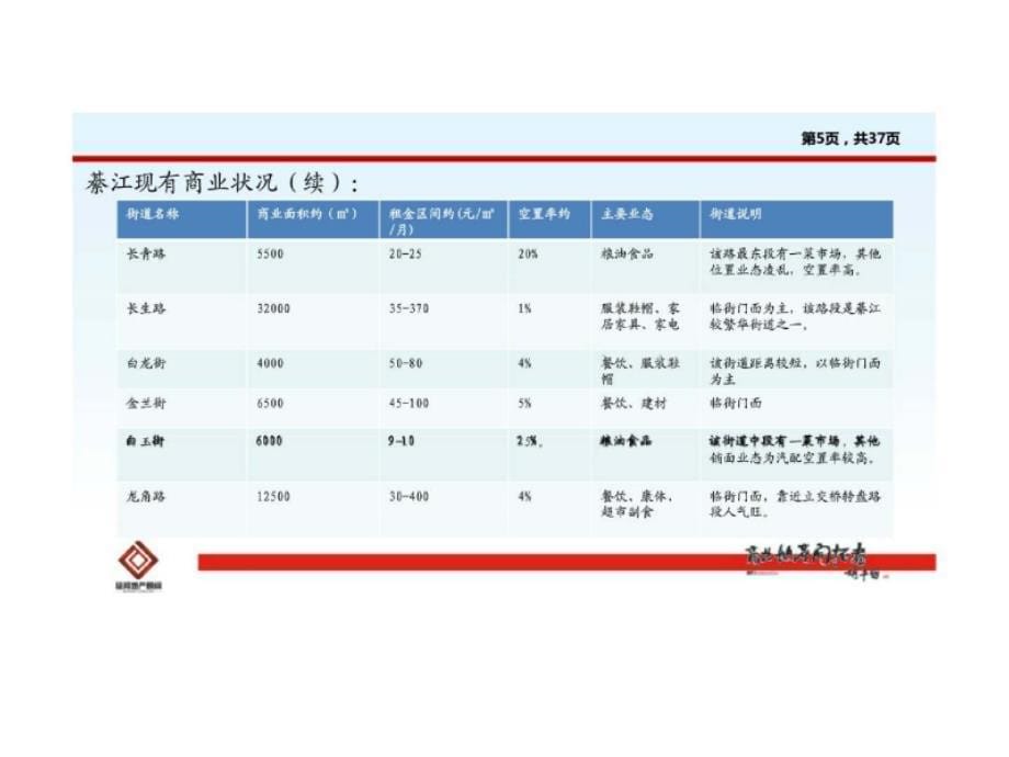 2012綦江商业现状及分析_第5页