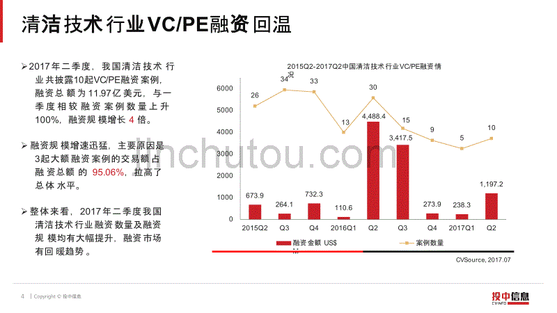 2017Q2清洁技术行业数据报告_第4页