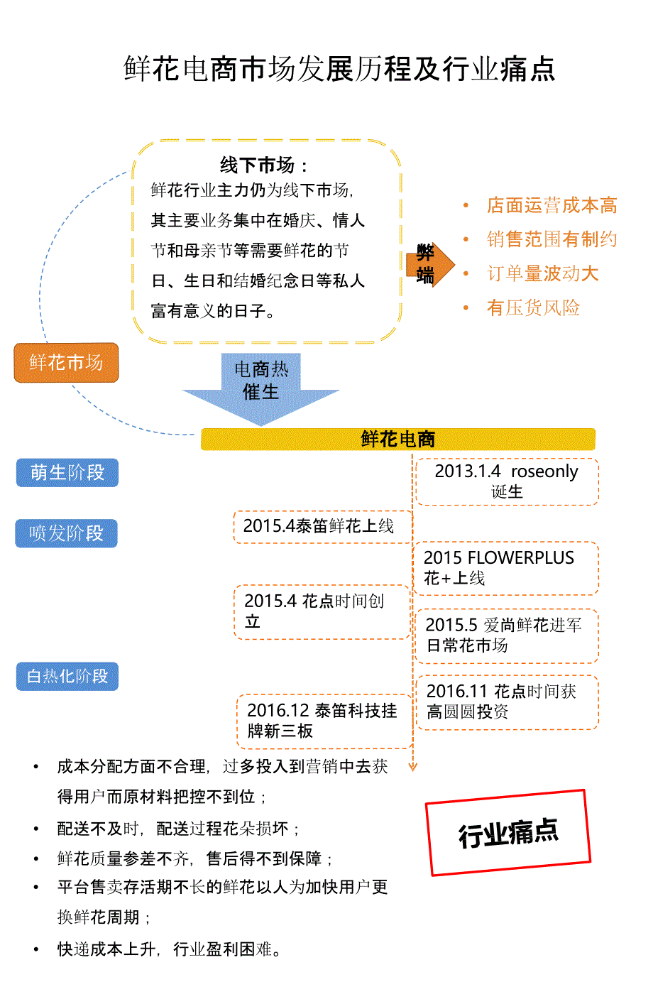 2017Q1中国鲜花电商市场研究报告_第4页