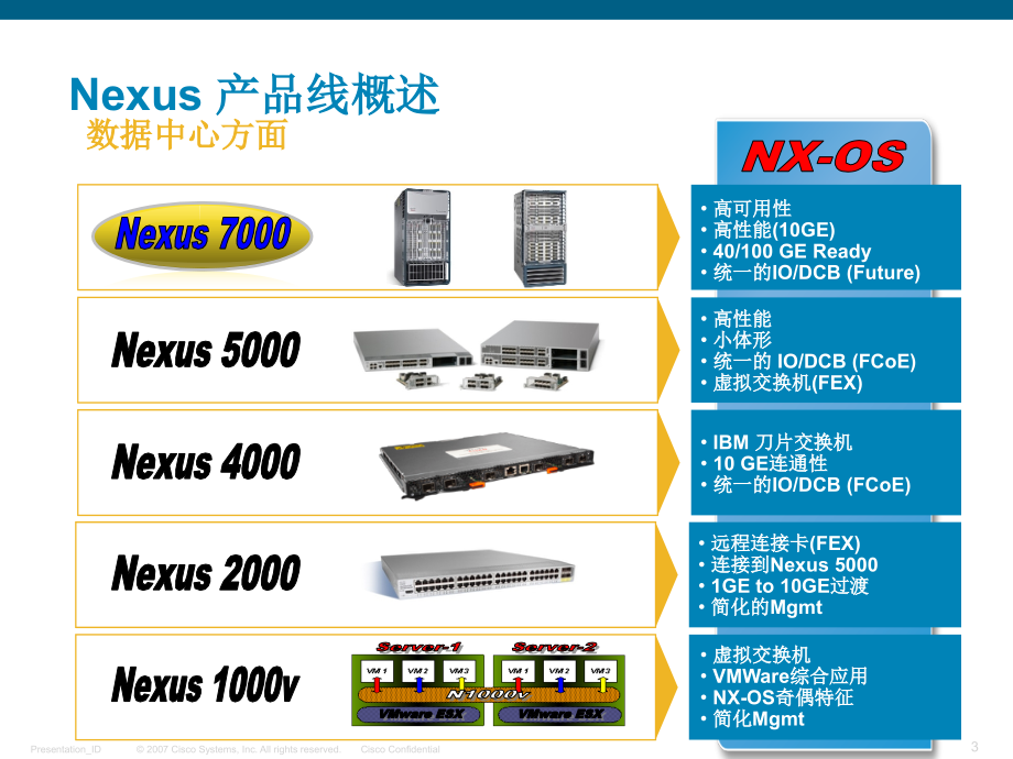 思科Nexus_7000入门经典_第3页