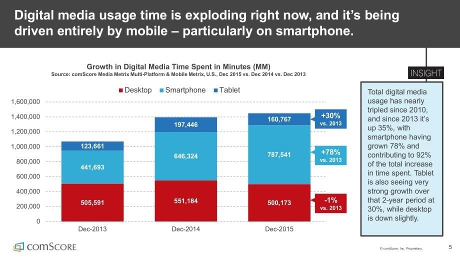 Comscore：2016年美国网络、移动、社交媒体报告The 2016 U.S. Cross-Platform Future in Focus_第5页