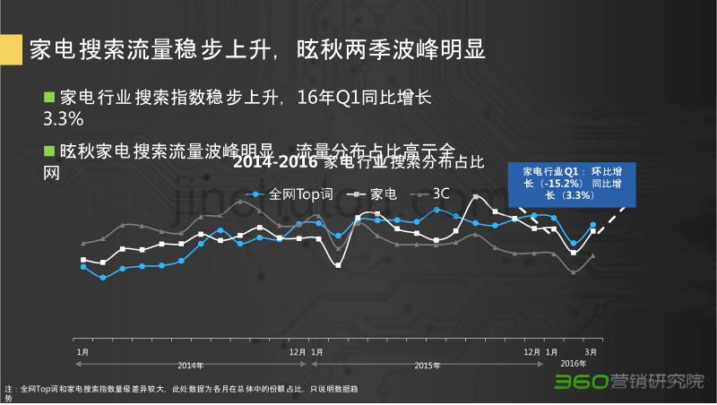 20160519-360-2016年Q1家电行业研究报告_第4页