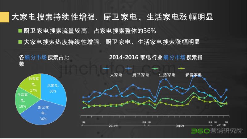 20160519-360-2016年Q1家电行业研究报告_第5页