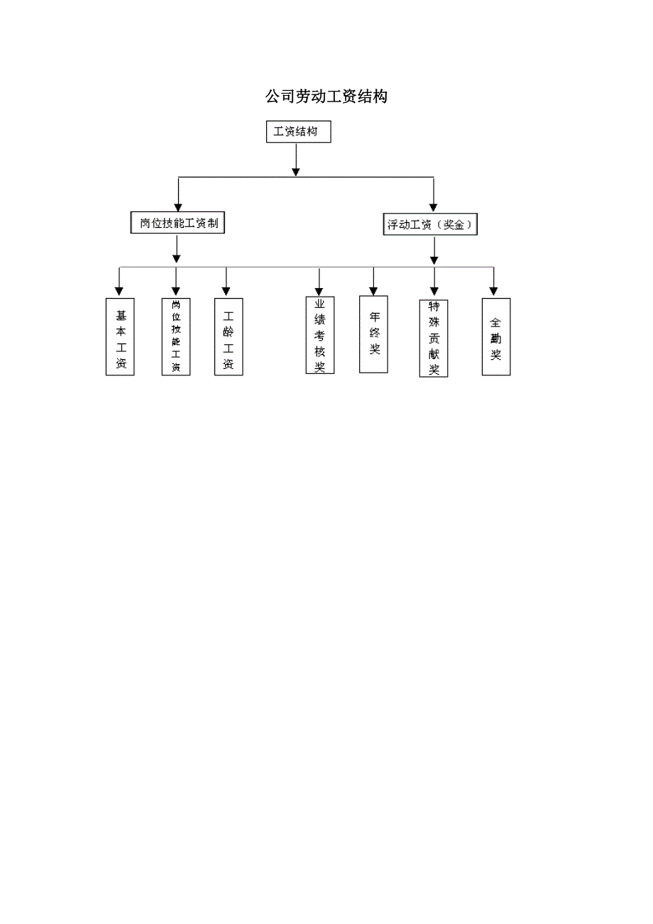 公司劳动工资结（WORD模板）_第1页