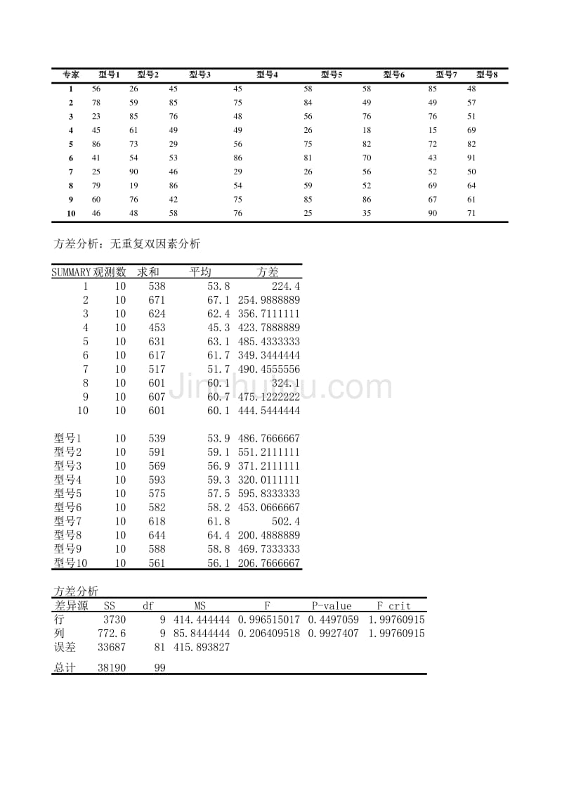 方差分析：无重复双因素分析（EXCEL模板）(001)_第1页