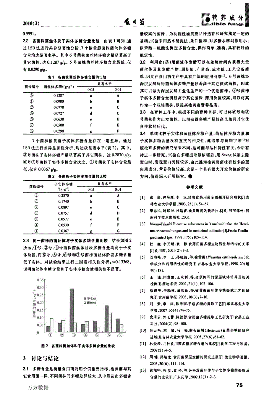 几个榆黄蘑菌株菌丝体和子实体多糖含量比较_第2页