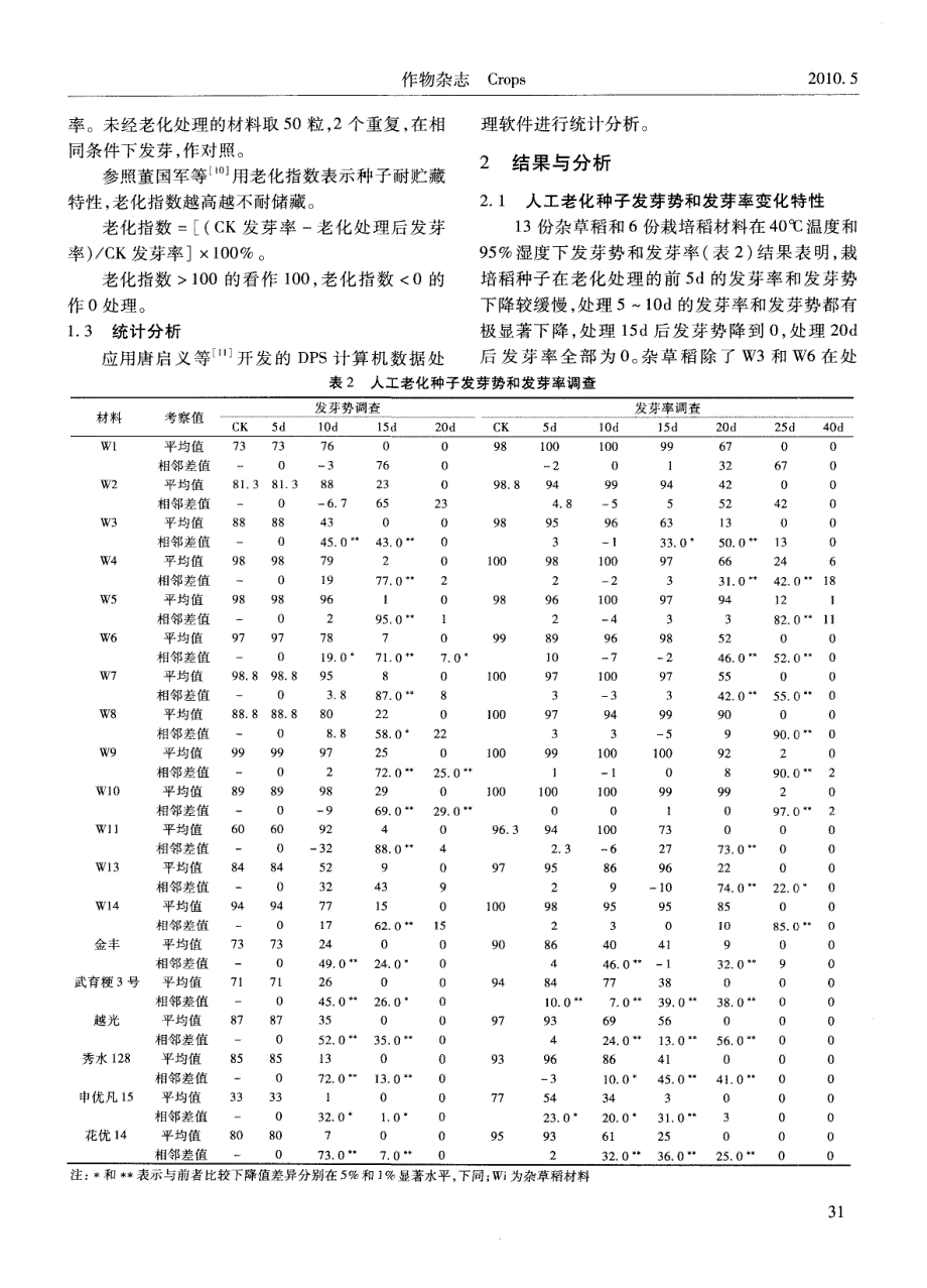 杂草稻人工老化和耐储藏特性的初步研究_第2页