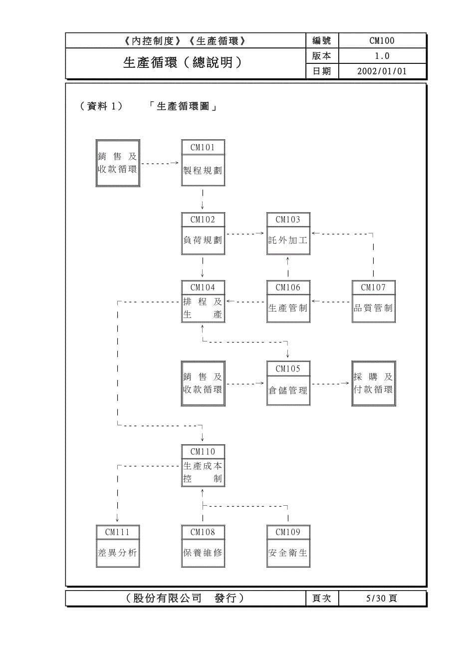 管理制度（财务）八大循环内部控制制度 生產循環_第5页