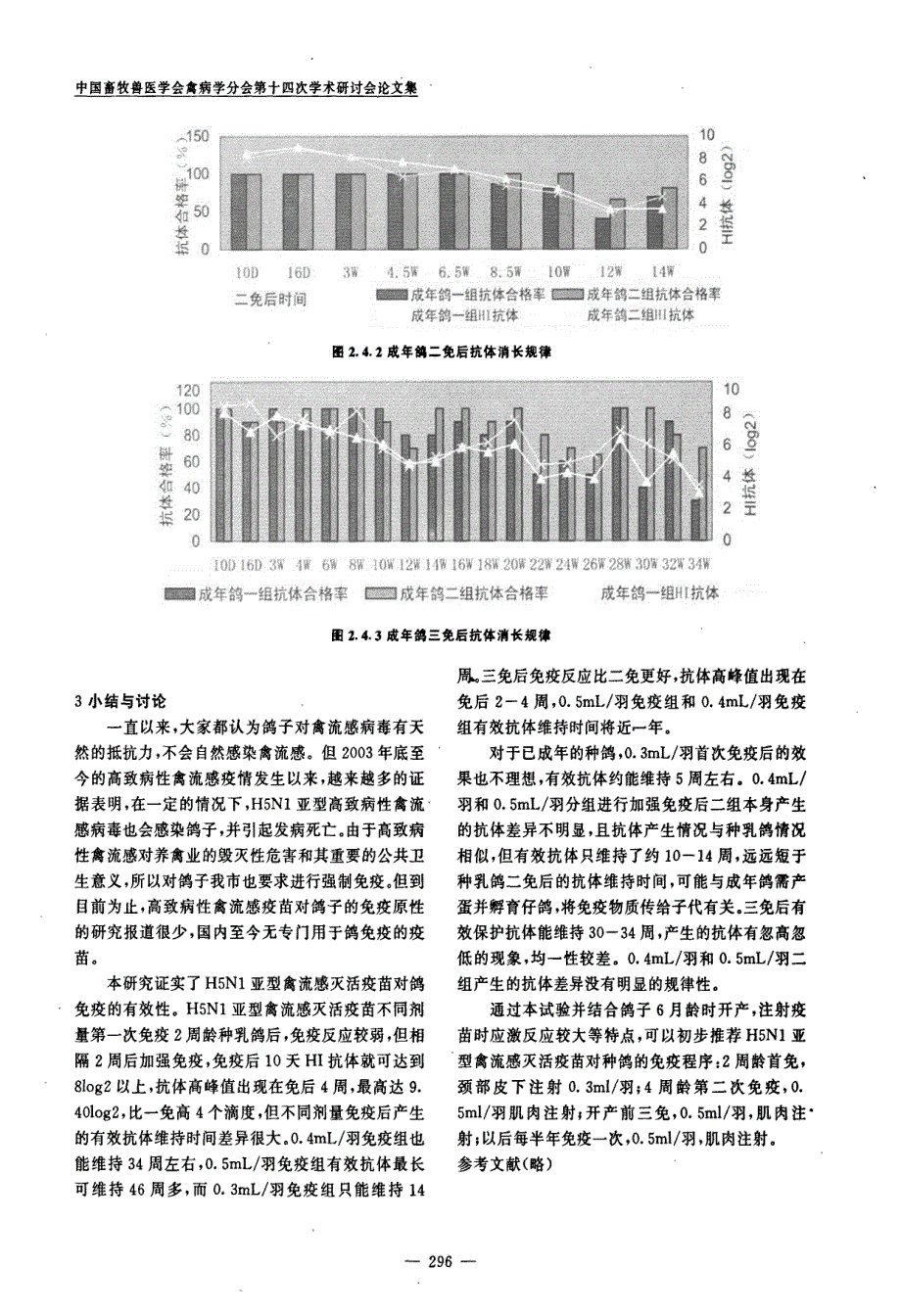 H5N1亚型禽流感疫苗免疫种鸽后其抗体消长规律及免疫程序的研究_第4页