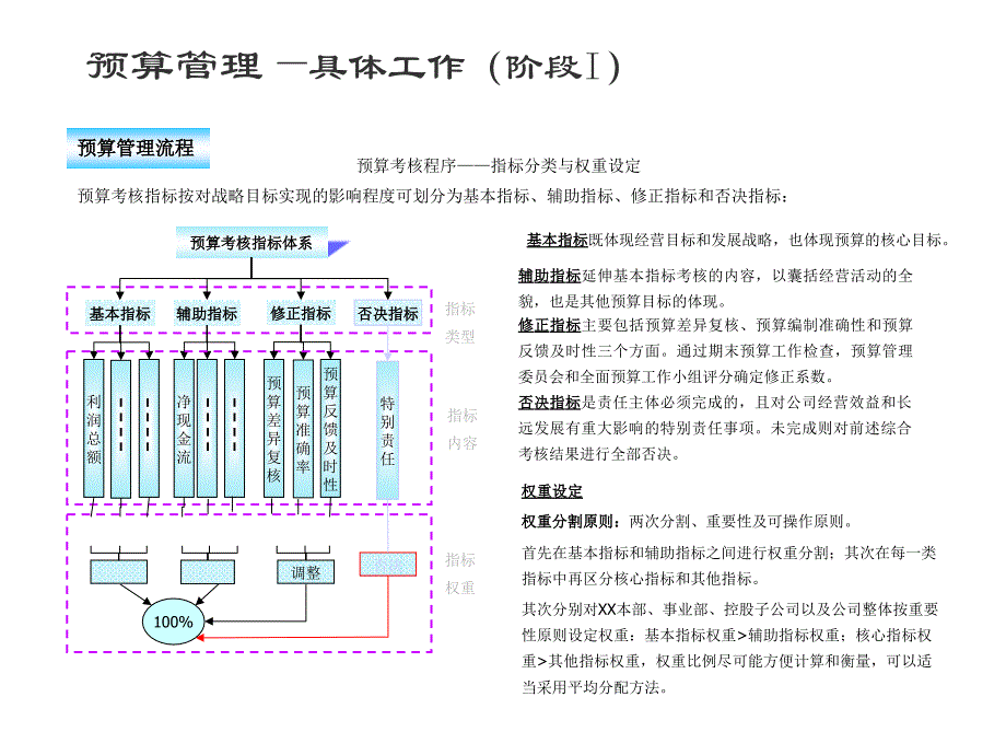 财务管理－财务预算模型_第1页