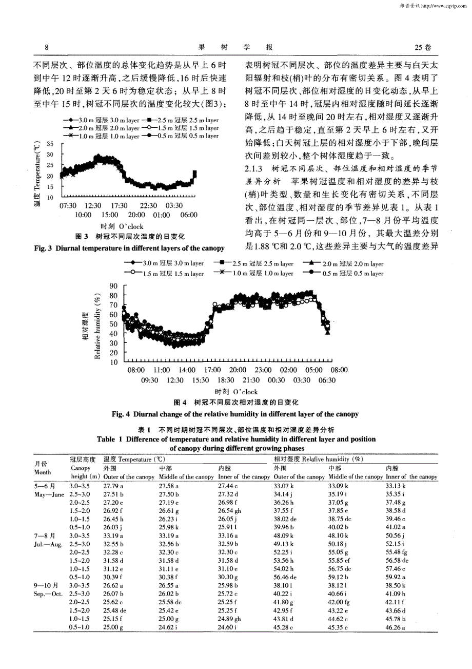 红富士苹果树冠枝（梢）叶分布与温度、湿度的关系_第3页