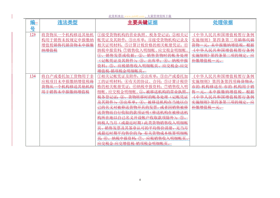 常见税务违法行为处理规范及主要证据_第4页