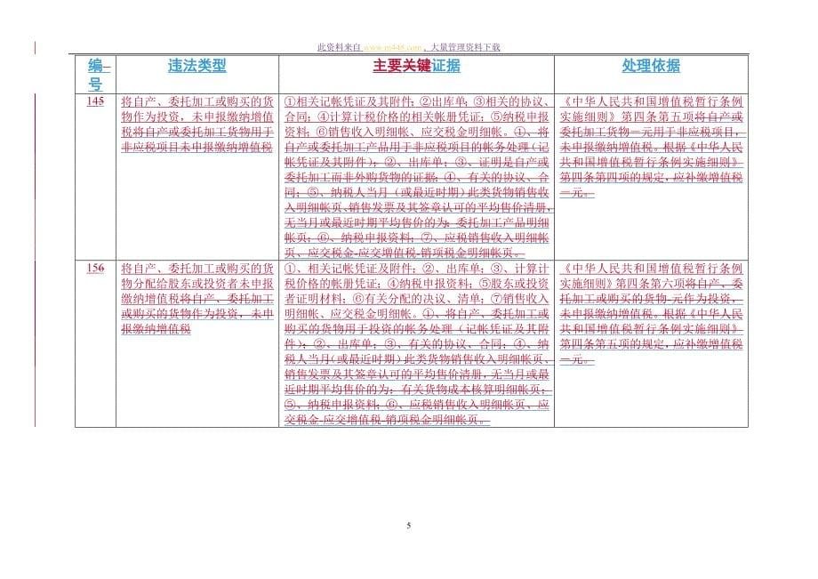 常见税务违法行为处理规范及主要证据_第5页