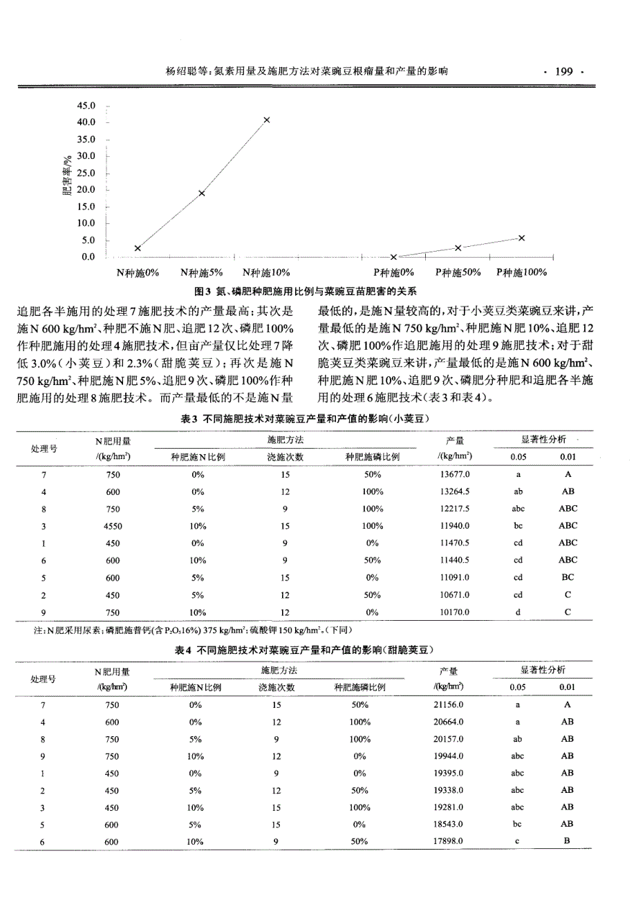 氮素用量及施肥方法对菜豌豆根瘤量和产量的影响_第4页