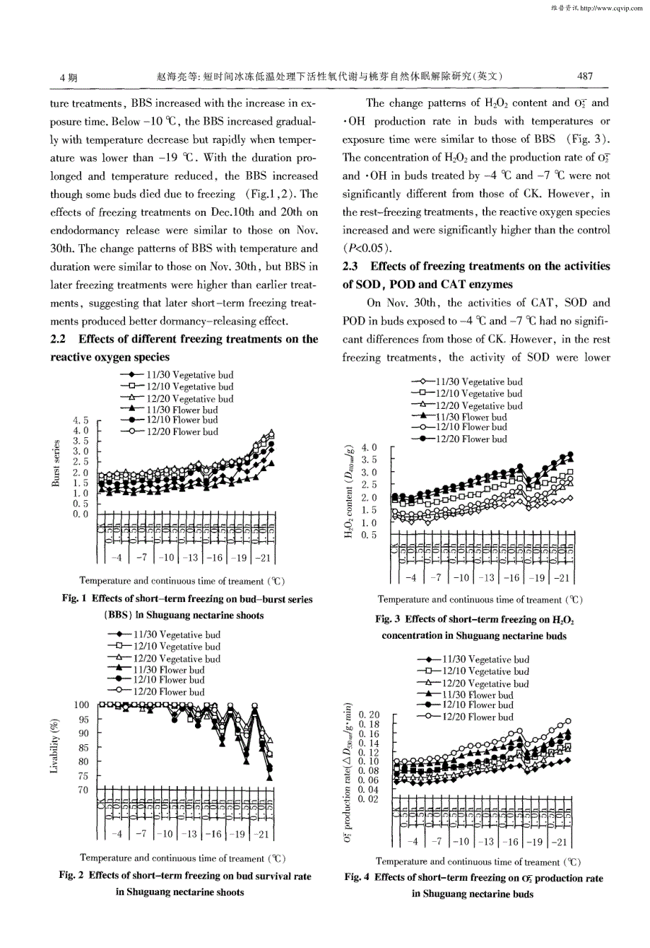 短时间冰冻低温处理下活性氧代谢与桃芽自然休眠解除研究_第3页