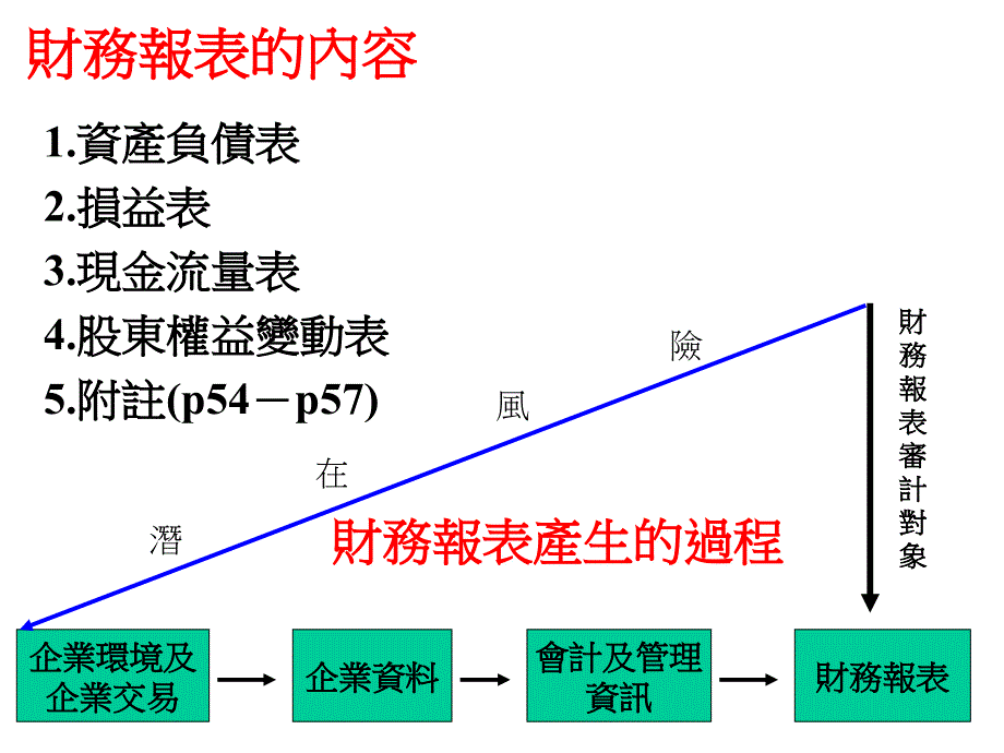 认识财务报表与财务报表审计（PPT课件）_第2页