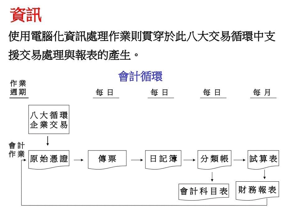 认识财务报表与财务报表审计（PPT课件）_第5页