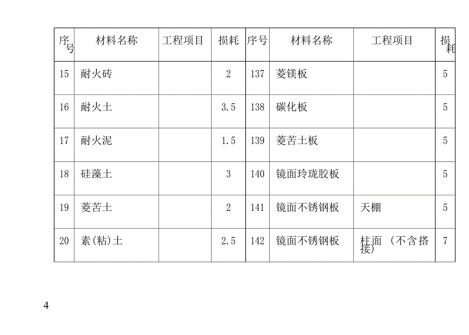 预算材料损耗表(doc45)_第4页