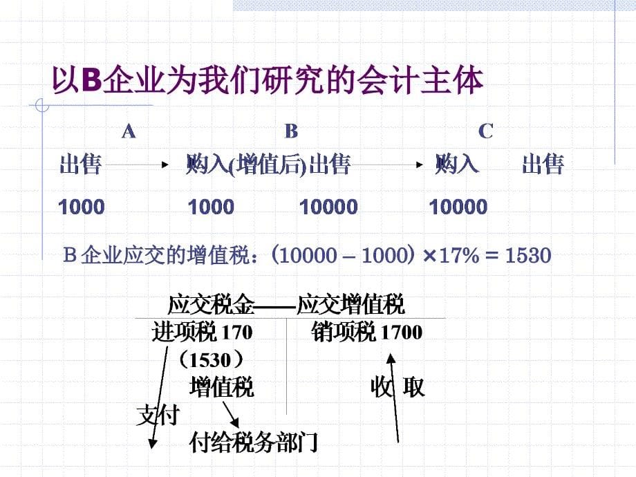 企业经营过程的核算 _第5页