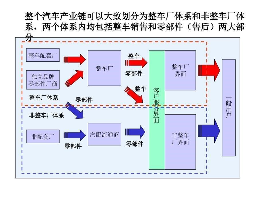 汽车零件市场渠道建设初步构想_第5页