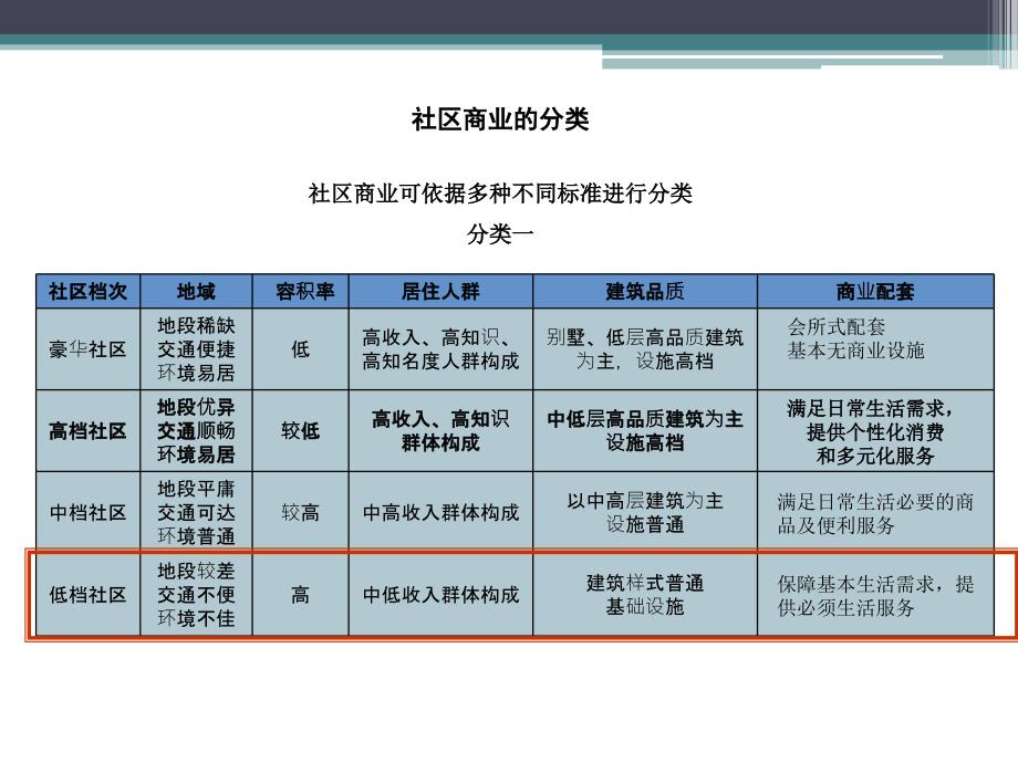 同泽园底商业态定位建议方案_第4页