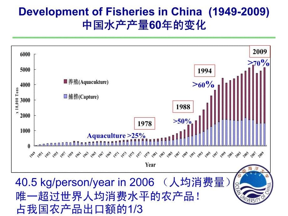 2012动物营养年会课件：转变增长方式是我国水产养殖持续发展的必由之路—之我见 _第5页