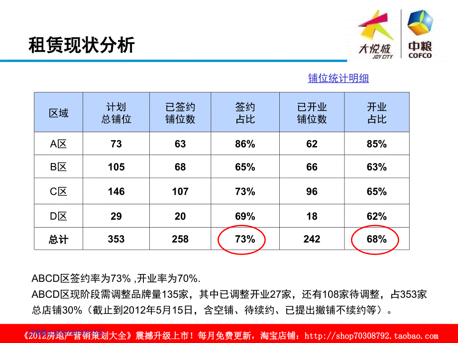 沈阳中粮·大悦城调整汇报_第3页