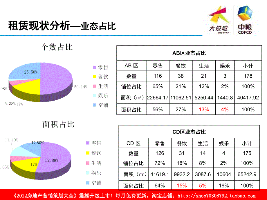 沈阳中粮·大悦城调整汇报_第4页