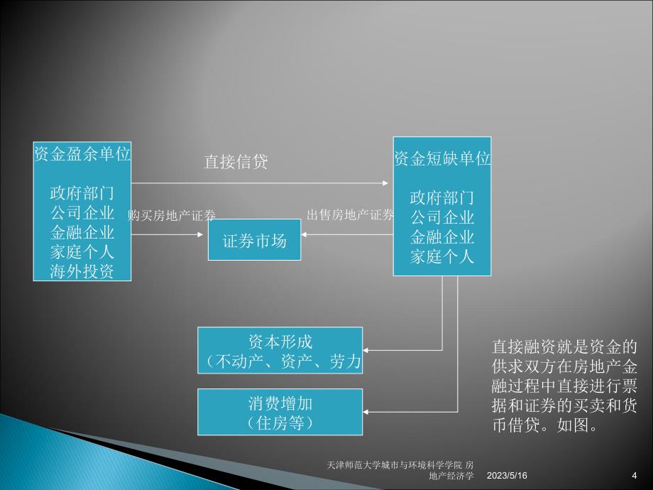 地产资本运营及主要融资模式（核心）_第4页