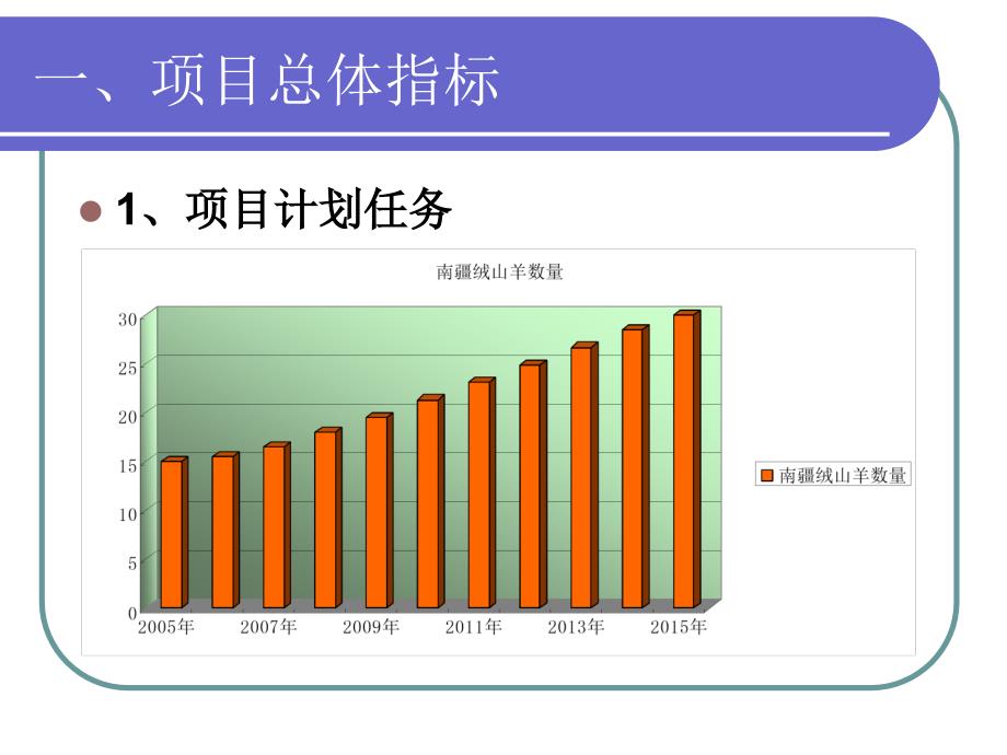 “南疆绒山羊及种羊基地建设选育提高”阶段总结汇报_第4页