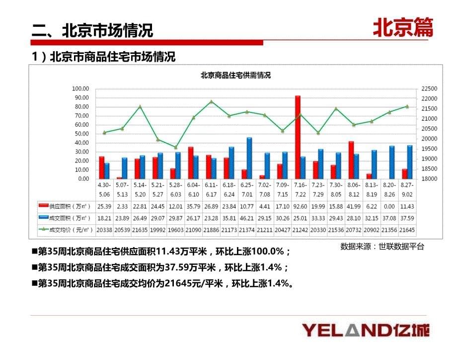 第35周北京房地产市场周报_第5页