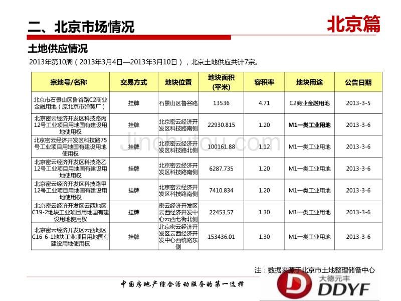 第10周北京房地产市场周报_第4页