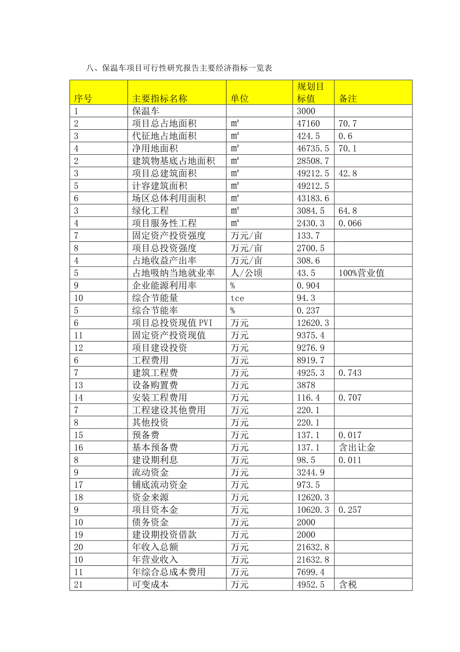 保温车项目可行性研究报告（编号19857.8372）_第2页