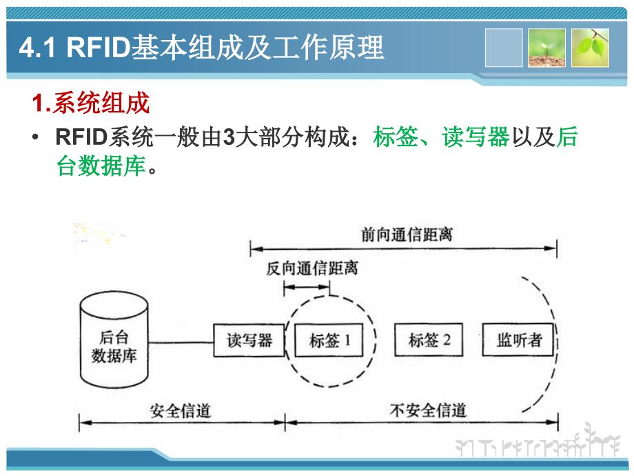 第4章-RFID系统安全_第3页