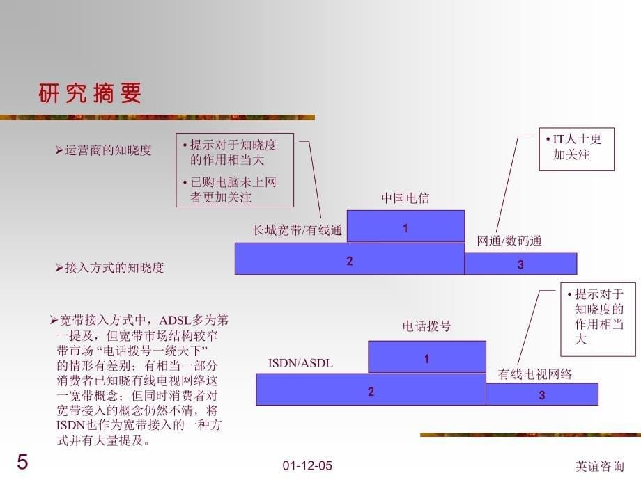 52  宽带接入个人目标消费群研究报告200112清华汉魅_第5页