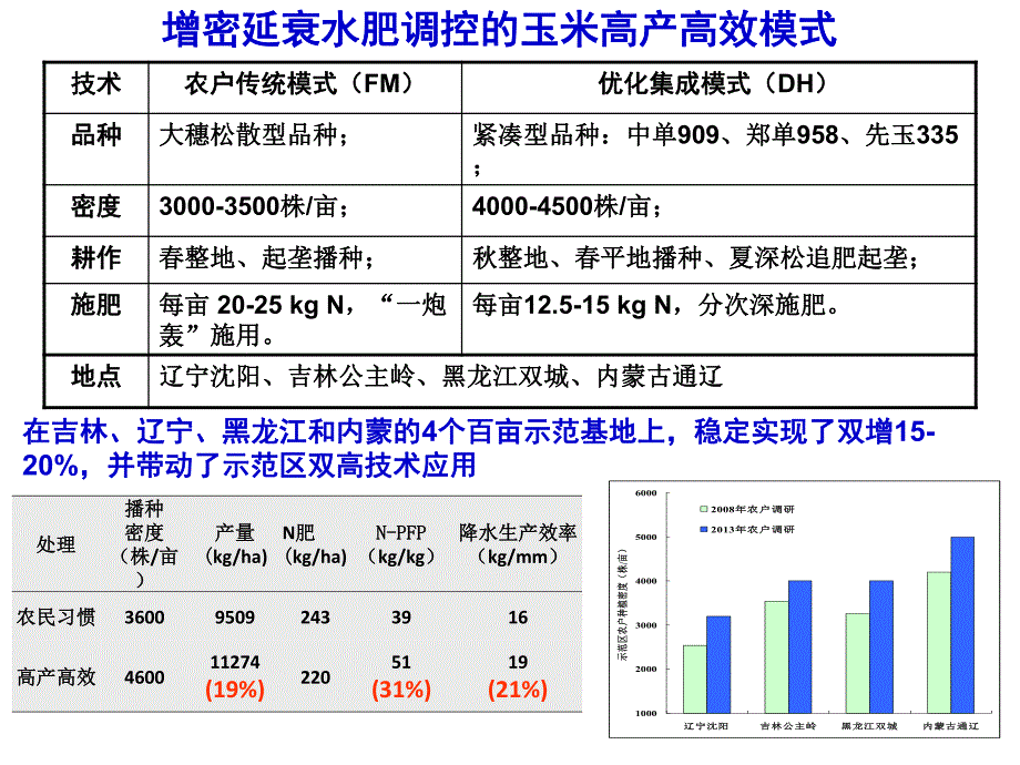 张福锁2014南宁肥料双交会主题报告_第2页