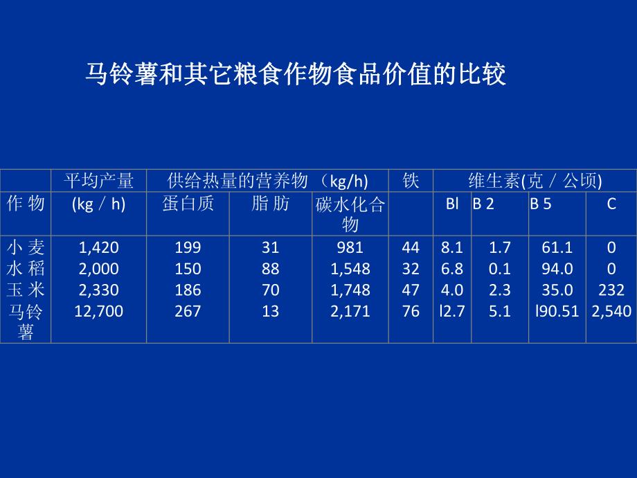 马铃薯高产高效栽培技术-山东农科院王培伦_第4页