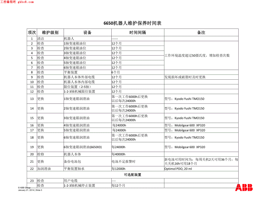 ABB机器人周期维护用户手册－IRB6650机器人维护信息V1_第3页