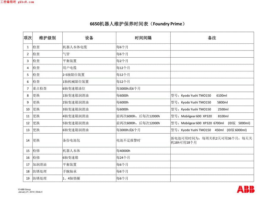 ABB机器人周期维护用户手册－IRB6650机器人维护信息V1_第4页