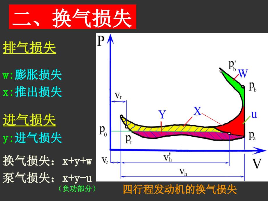 发动机原理课件-第三章-发动机的换气过程1_第4页