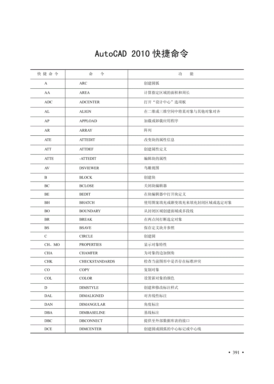 AUTOCAD 2010快捷命令_第1页