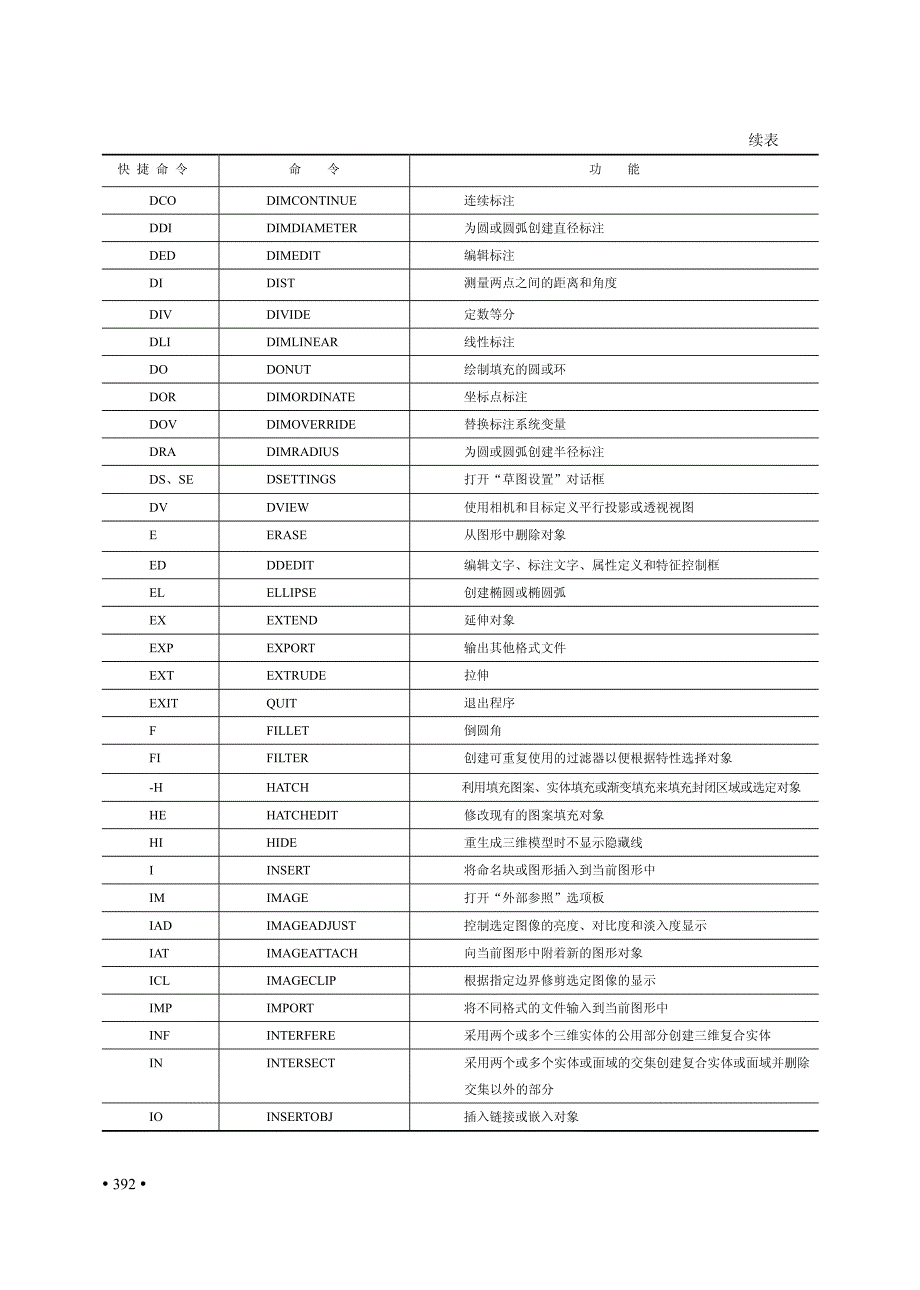 AUTOCAD 2010快捷命令_第2页