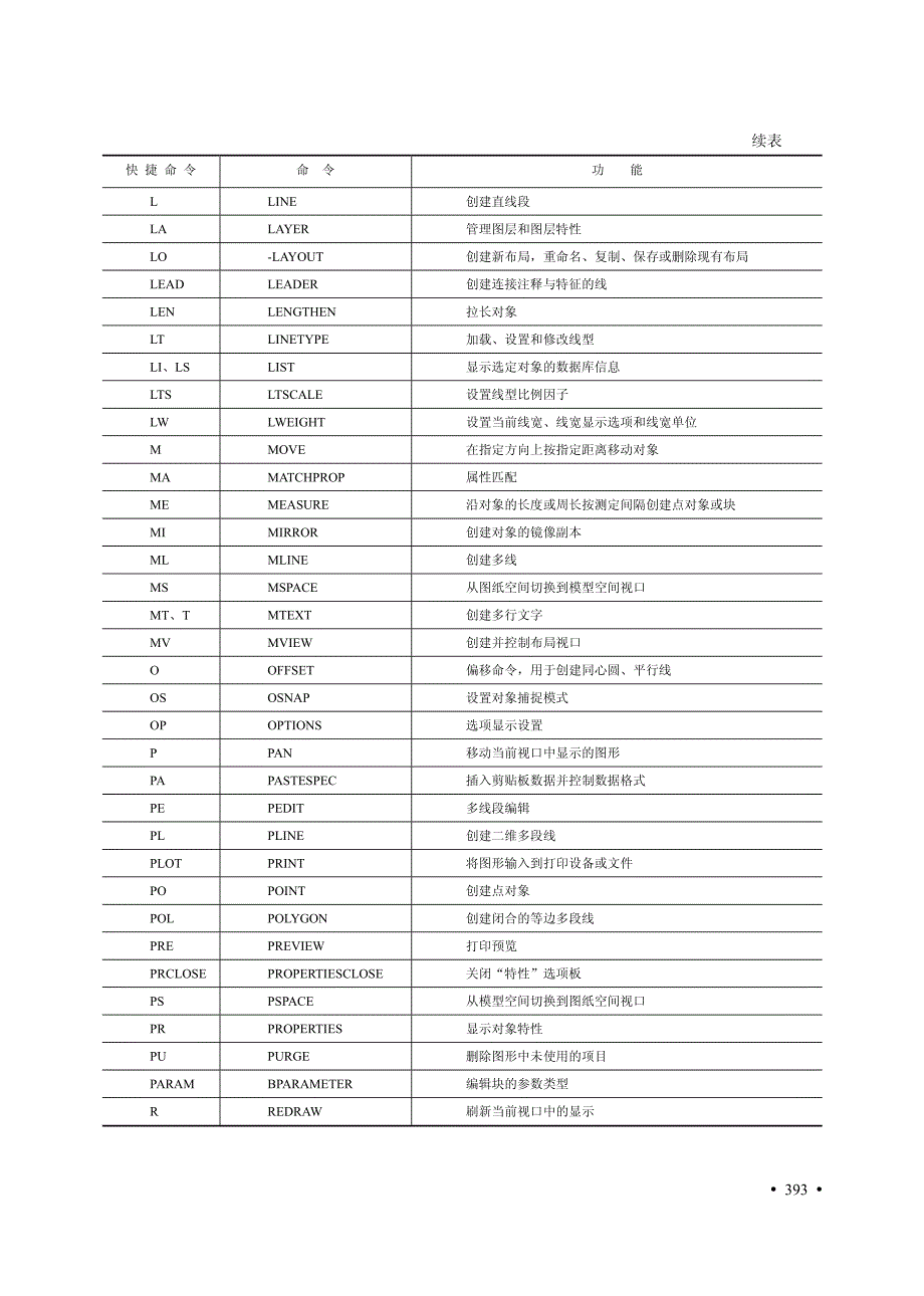 AUTOCAD 2010快捷命令_第3页