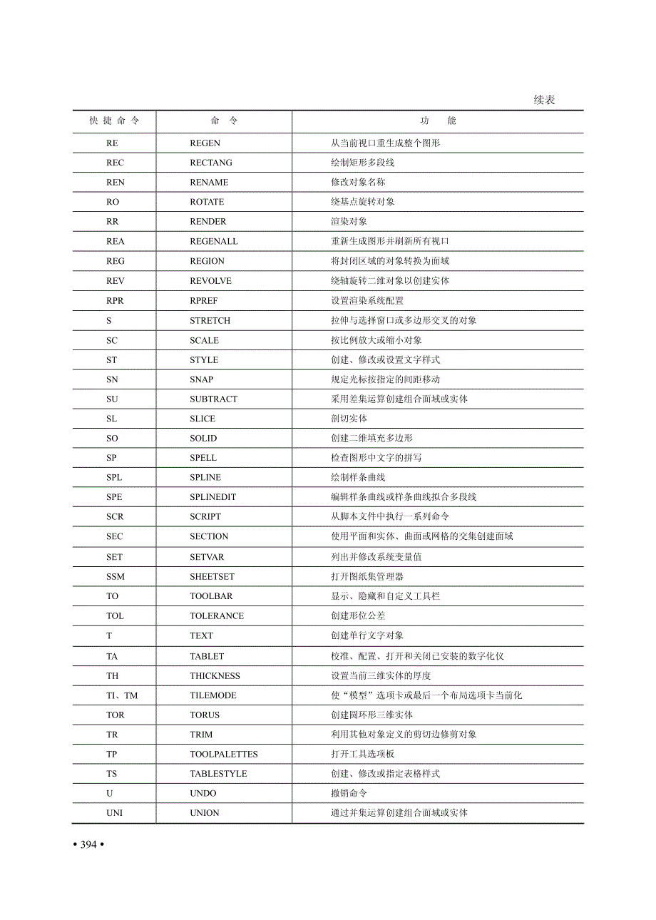 AUTOCAD 2010快捷命令_第4页