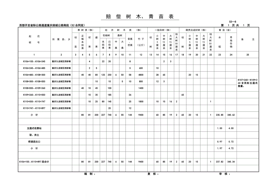 重庆绕城公路南段施工设计（路线）赔偿树木、青苗表S3-8_第1页