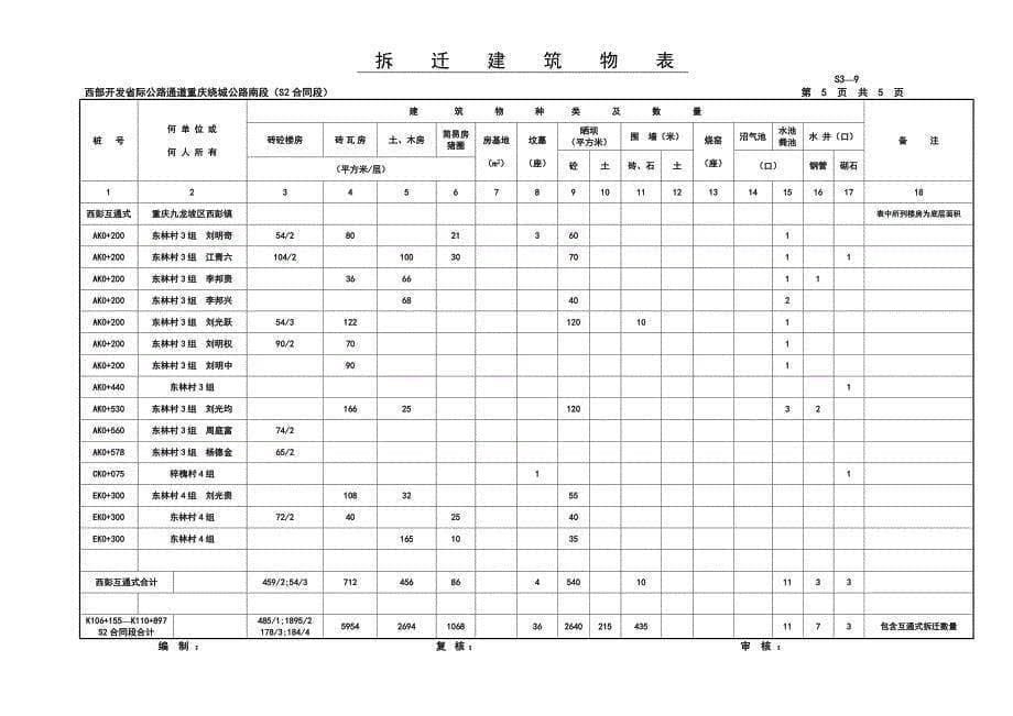 重庆绕城公路南段施工设计（路线）拆迁建筑物表S3-9_第5页