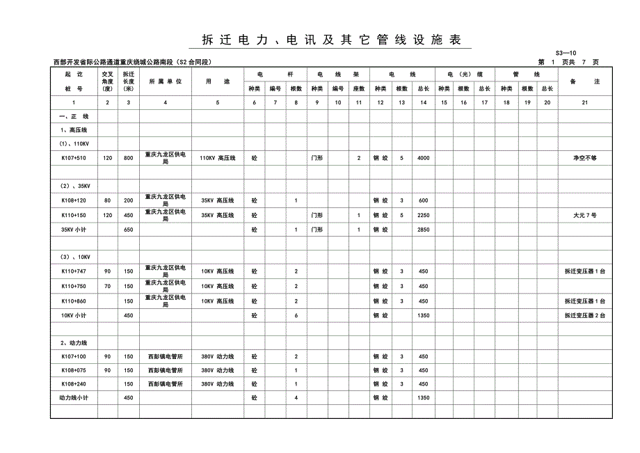 重庆绕城公路南段施工设计（路线）拆迁电力、电讯及其他管线设施表S3-10_第1页
