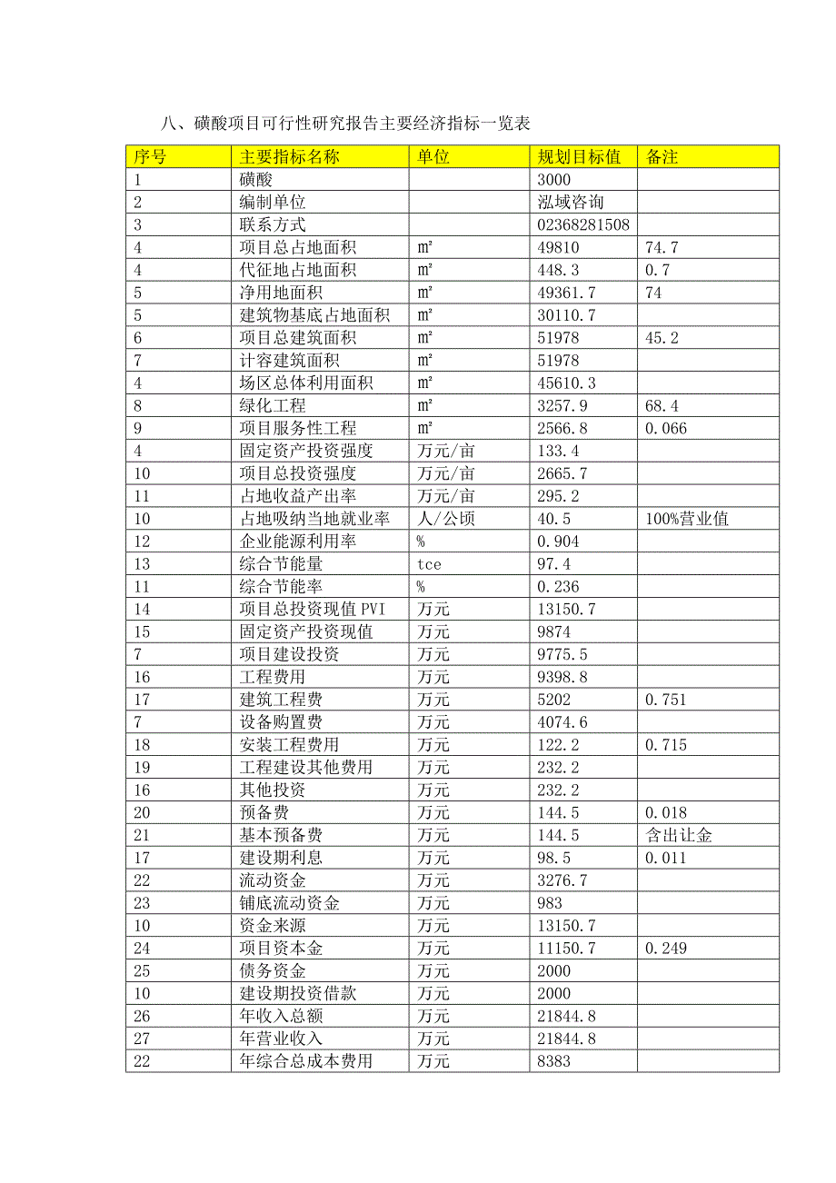 磺酸项目可行性研究报告_第2页