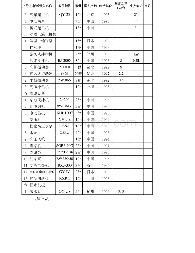 水利枢纽工程施工组织设计－大埔水电站施工机械设备表、施工机械进场计划_第2页