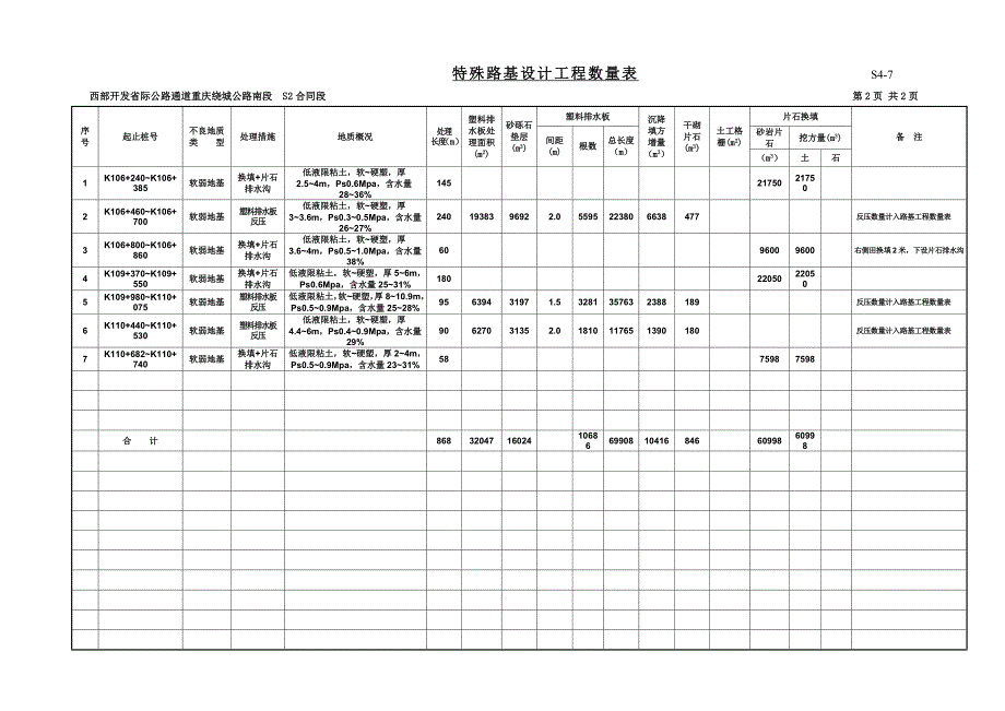重庆绕城公路南段施工设计（路基、路面及排水）特殊路基设计工程数量表S4-7(2)_第1页